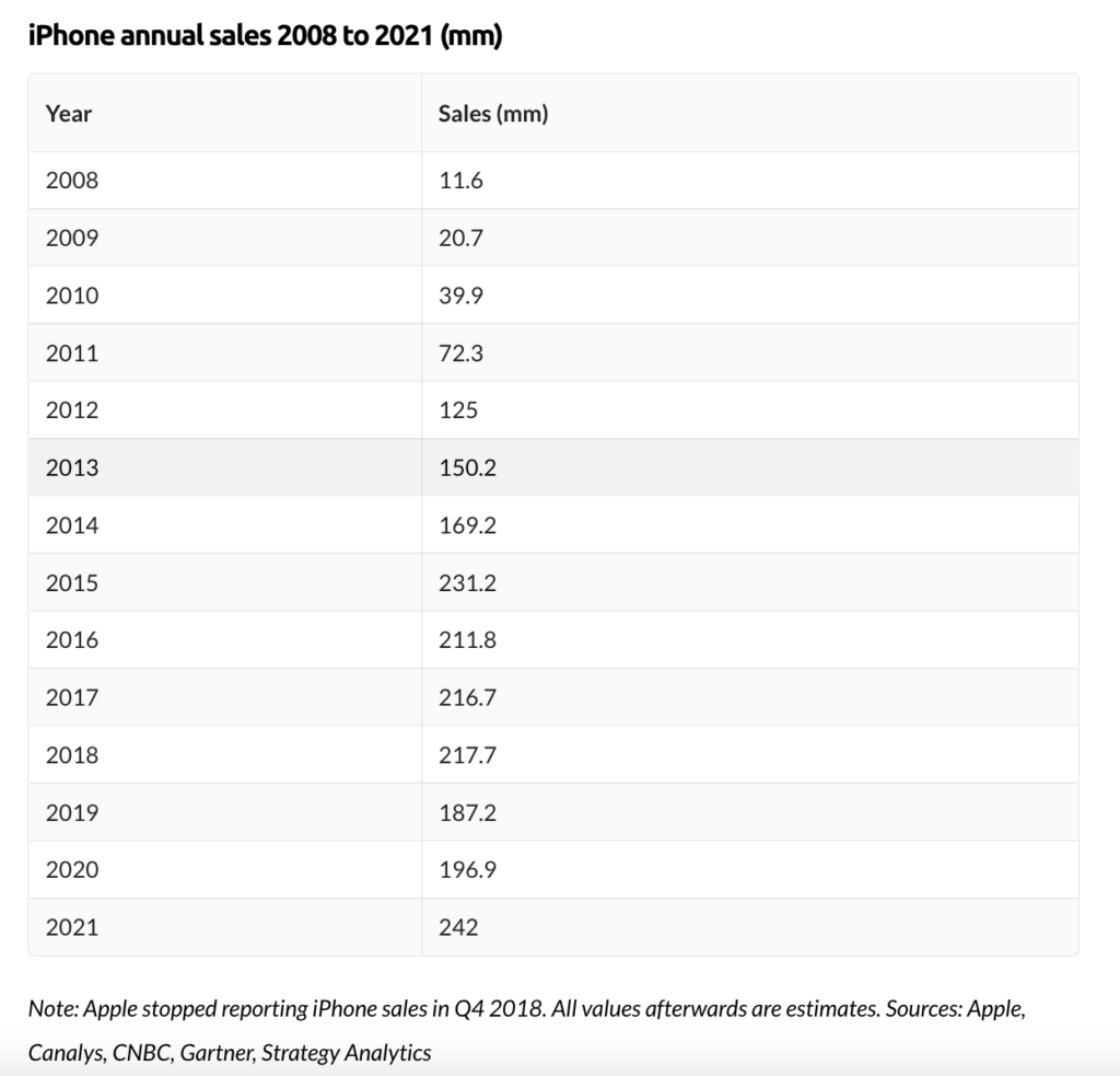 yıllara göre iphone satışları